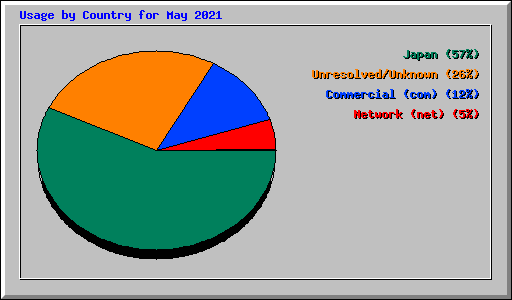 Usage by Country for May 2021