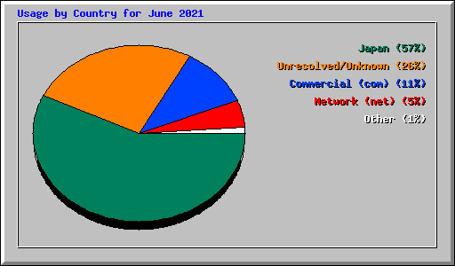 Usage by Country for June 2021