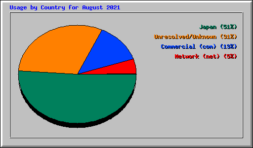 Usage by Country for August 2021
