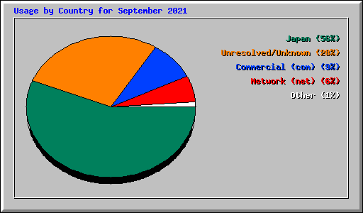 Usage by Country for September 2021