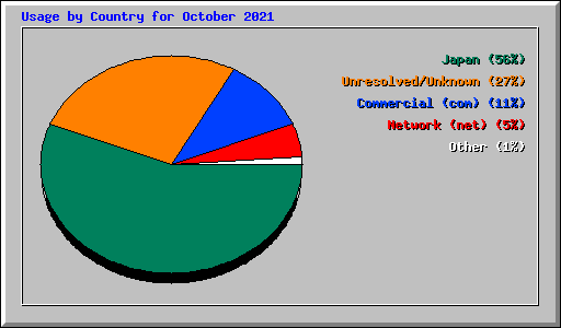 Usage by Country for October 2021