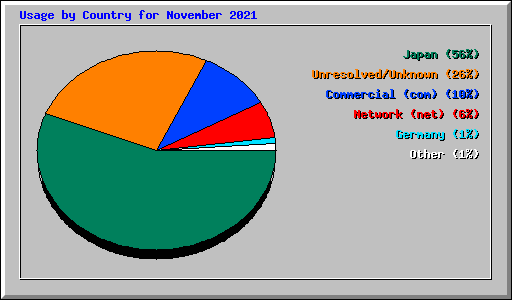 Usage by Country for November 2021