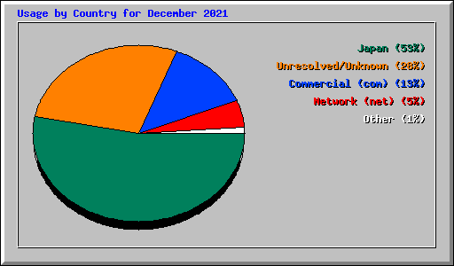 Usage by Country for December 2021