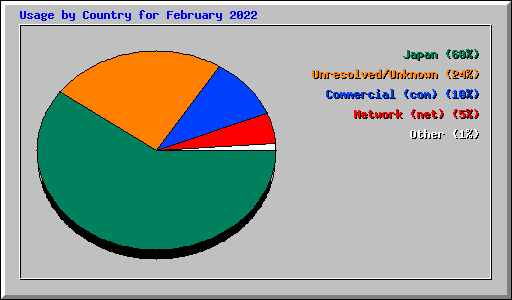 Usage by Country for February 2022