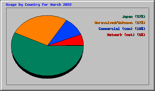 Usage by Country for March 2022