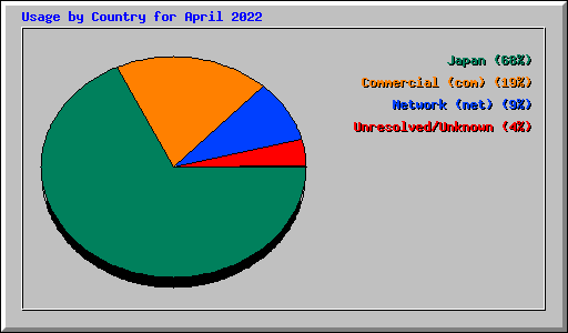Usage by Country for April 2022