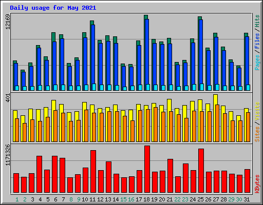 Daily usage for May 2021