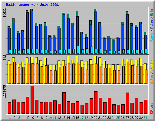Daily usage for July 2021