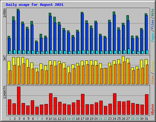 Daily usage for August 2021