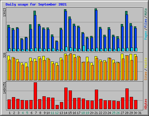 Daily usage for September 2021