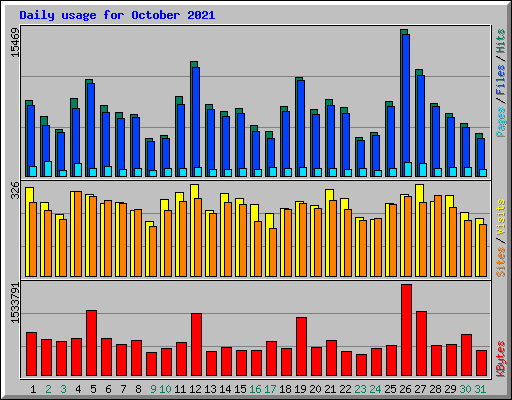 Daily usage for October 2021