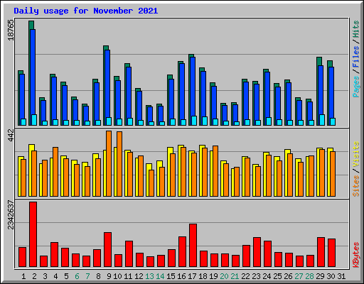 Daily usage for November 2021