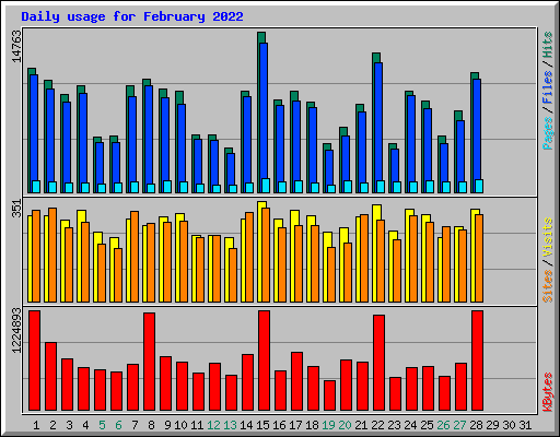 Daily usage for February 2022