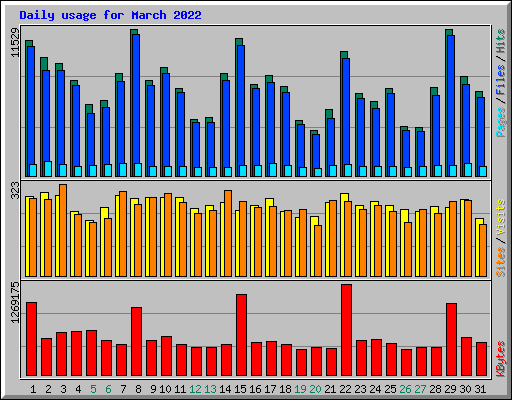 Daily usage for March 2022