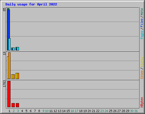 Daily usage for April 2022