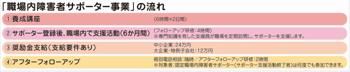 職場内障害者サポーター事業の流れ